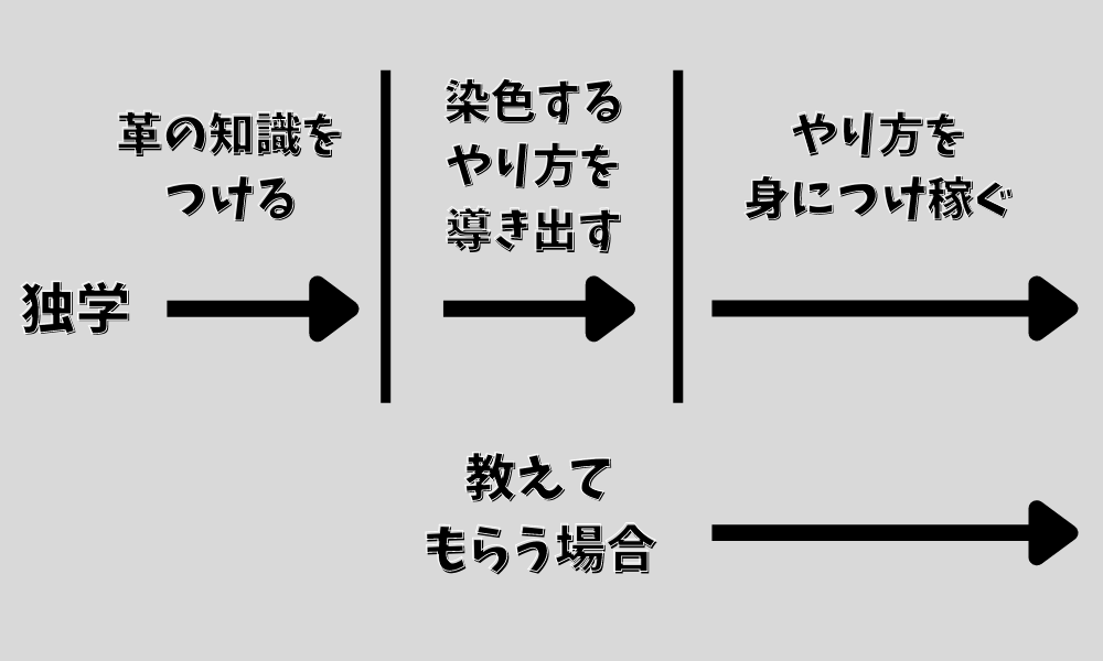 独学と教えてもらう場合の期間図