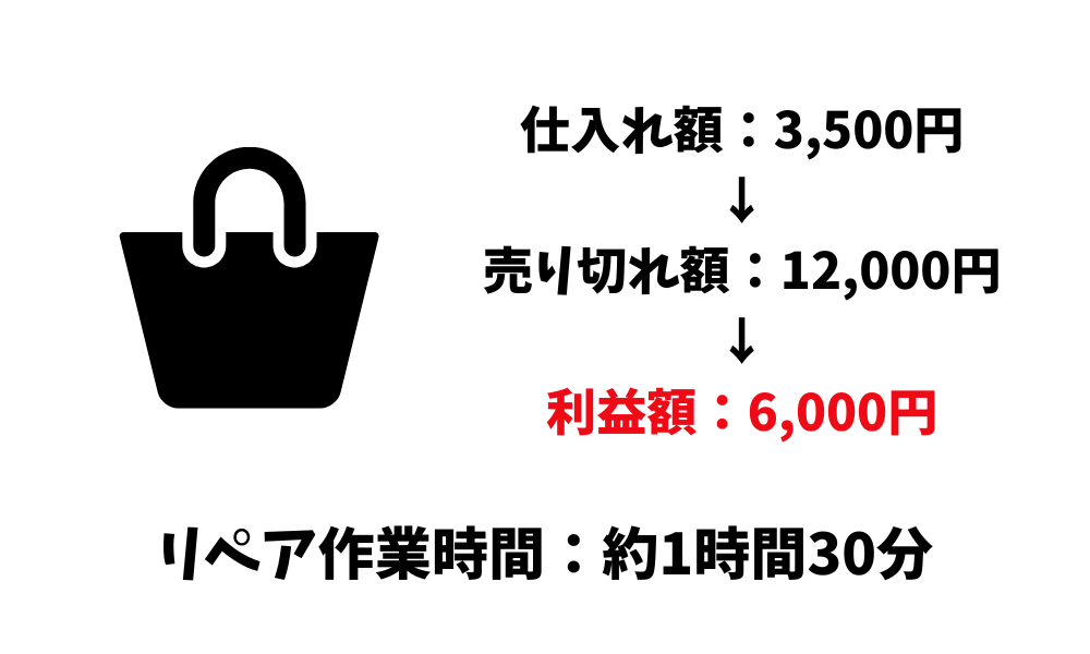 ブランドリペア転売：最低利益額商品