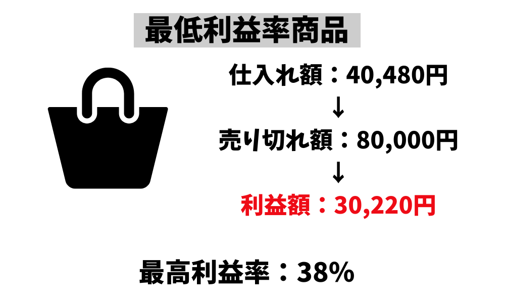 最低利益率商品