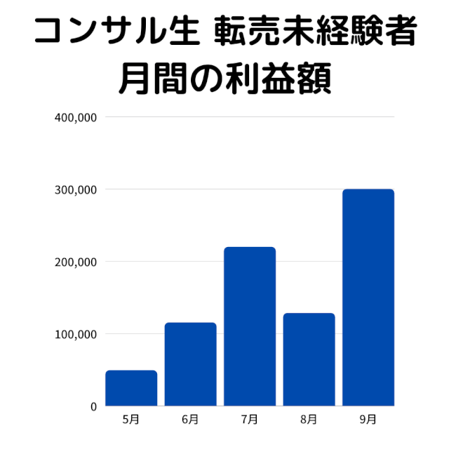 転売未経験者コンサル生月間利益