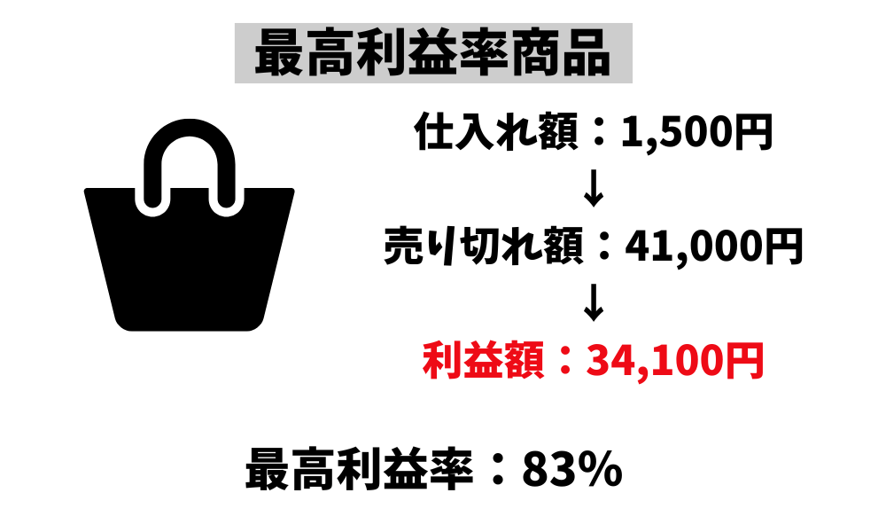 最高利益率商品②