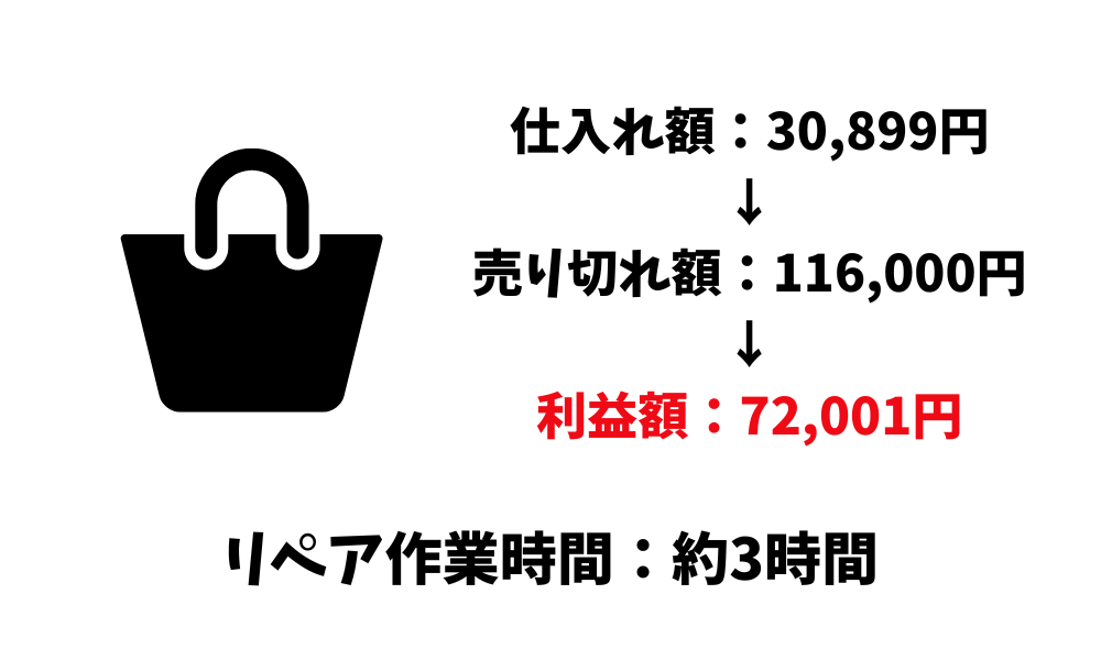 ブランドリペア転売：最高利益額商品