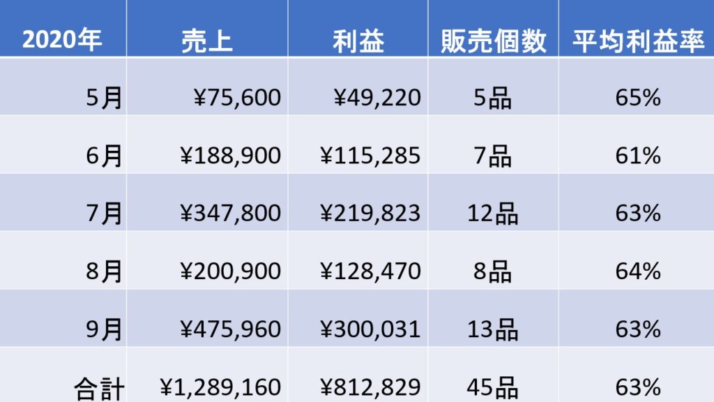 ブランドリカラー転売コンサル生実績