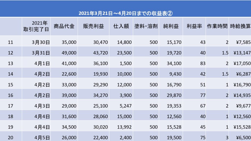 2021年3月21日~4月20日までのブランドリカラー転売収益表②
