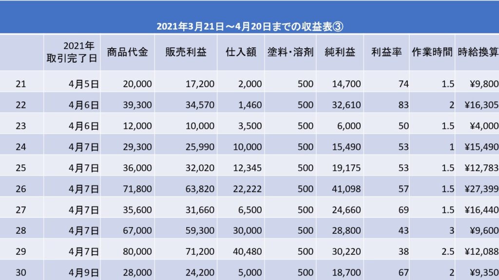 2021年3月21日～4月20日までのブランドリカラー転売収益表③