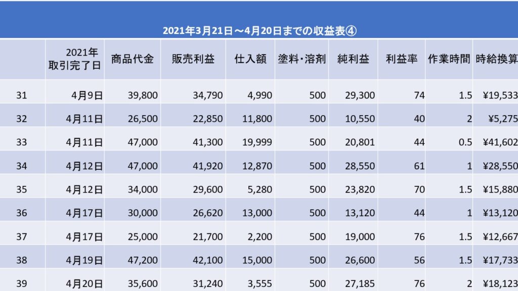 2021年3月21日~4月20日までのブランドリカラー転売収益表④