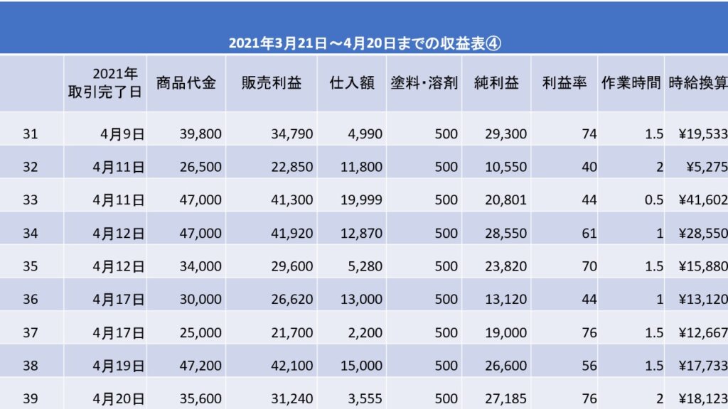 2021年3月21日～4月20日までのブランドリカラー転売収益表④