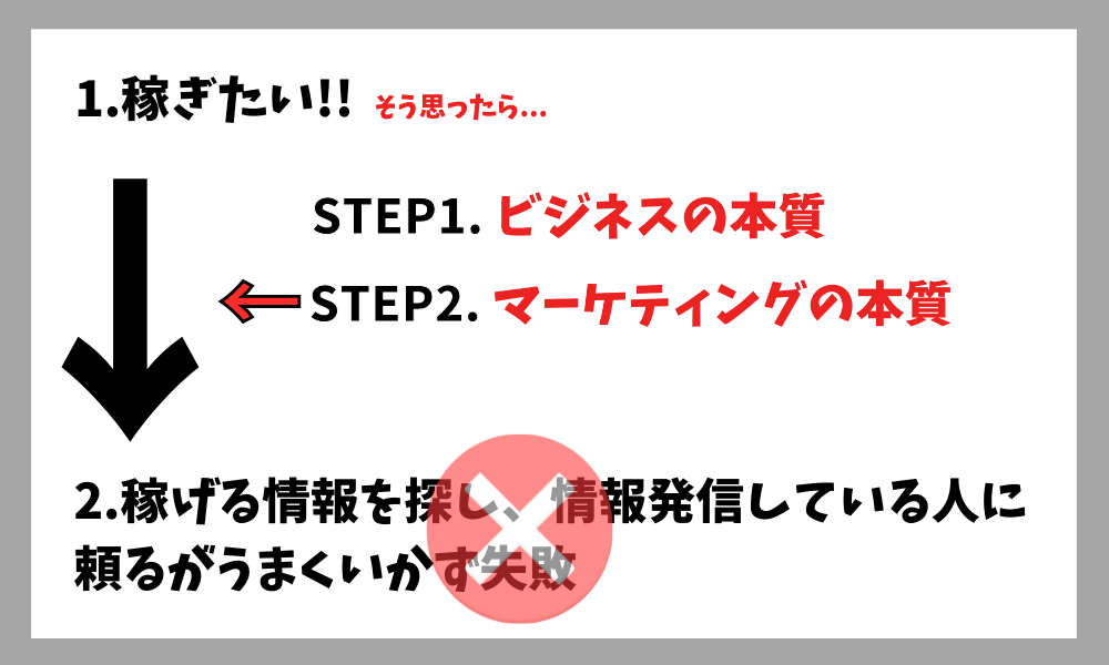 マーケティングの本質