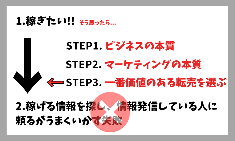 一番価値のある転売を選ぶ