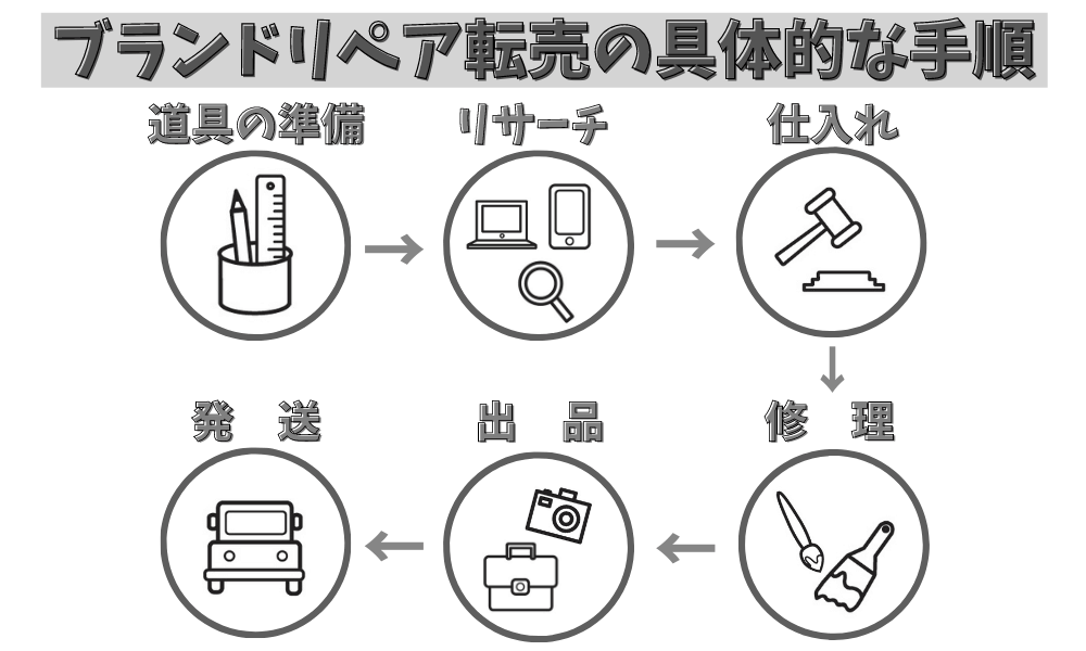 ブランドリペア転売の具体的な手順