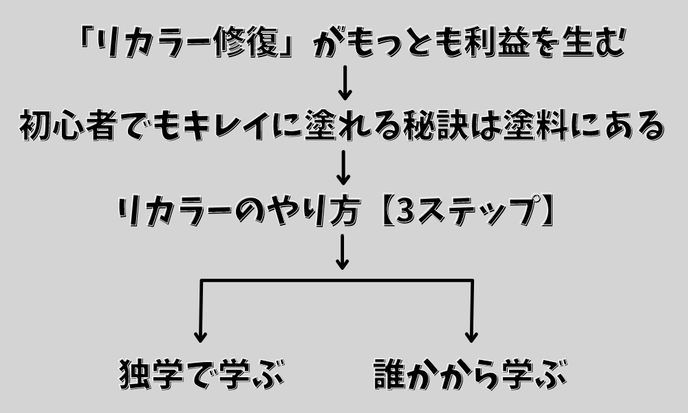 ブランドリペア転売を始める方法は2つ