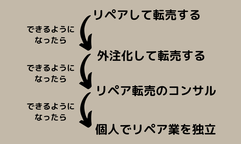 ブランドリペア転売を始めたときにイメージしていたこと