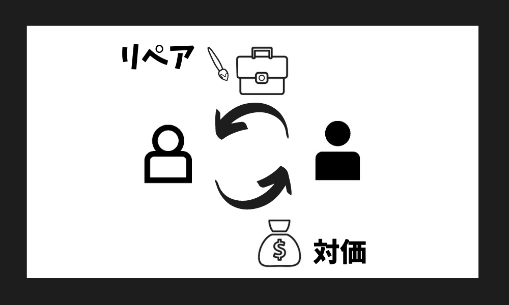 レザーリペアで稼ぐ仕組み