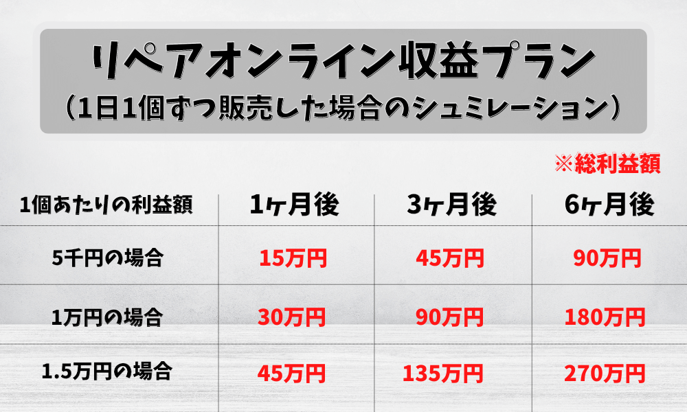 リペアオンライン収益シュミレーション