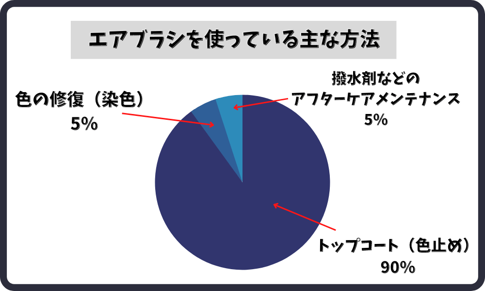 エアブラシを使っている主な方法