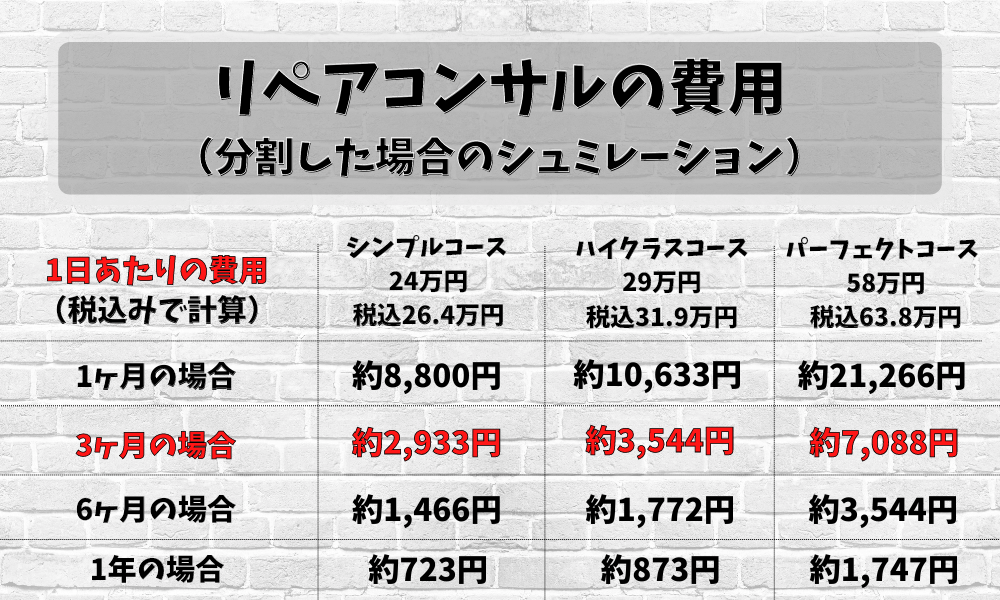 リペアコンサルの費用